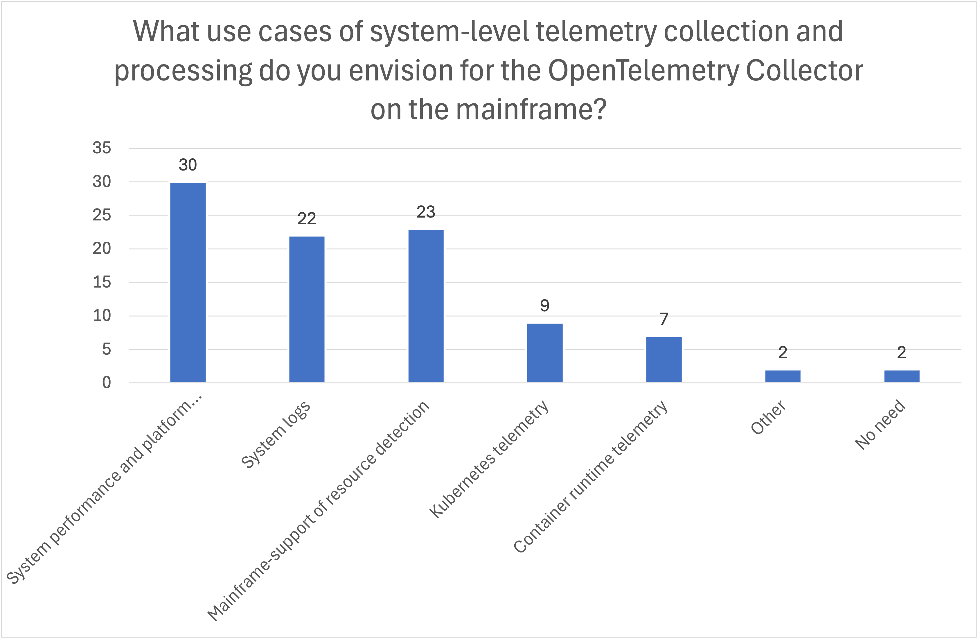 カテゴリ別テレメトリー収集の OpenTelemetry Collector の優先順位