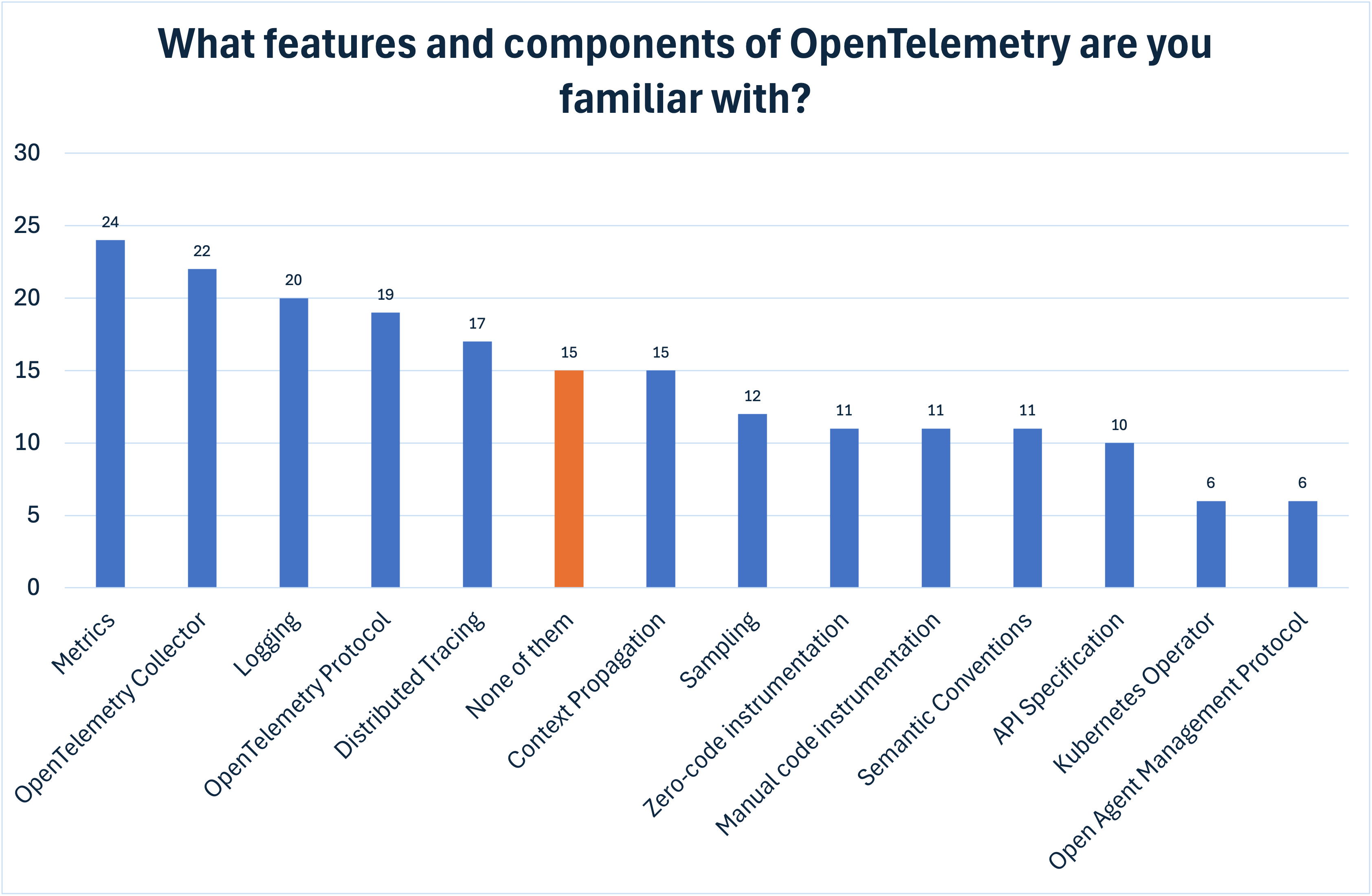 OpenTelemetry の機能とコンポーネントへの精通度